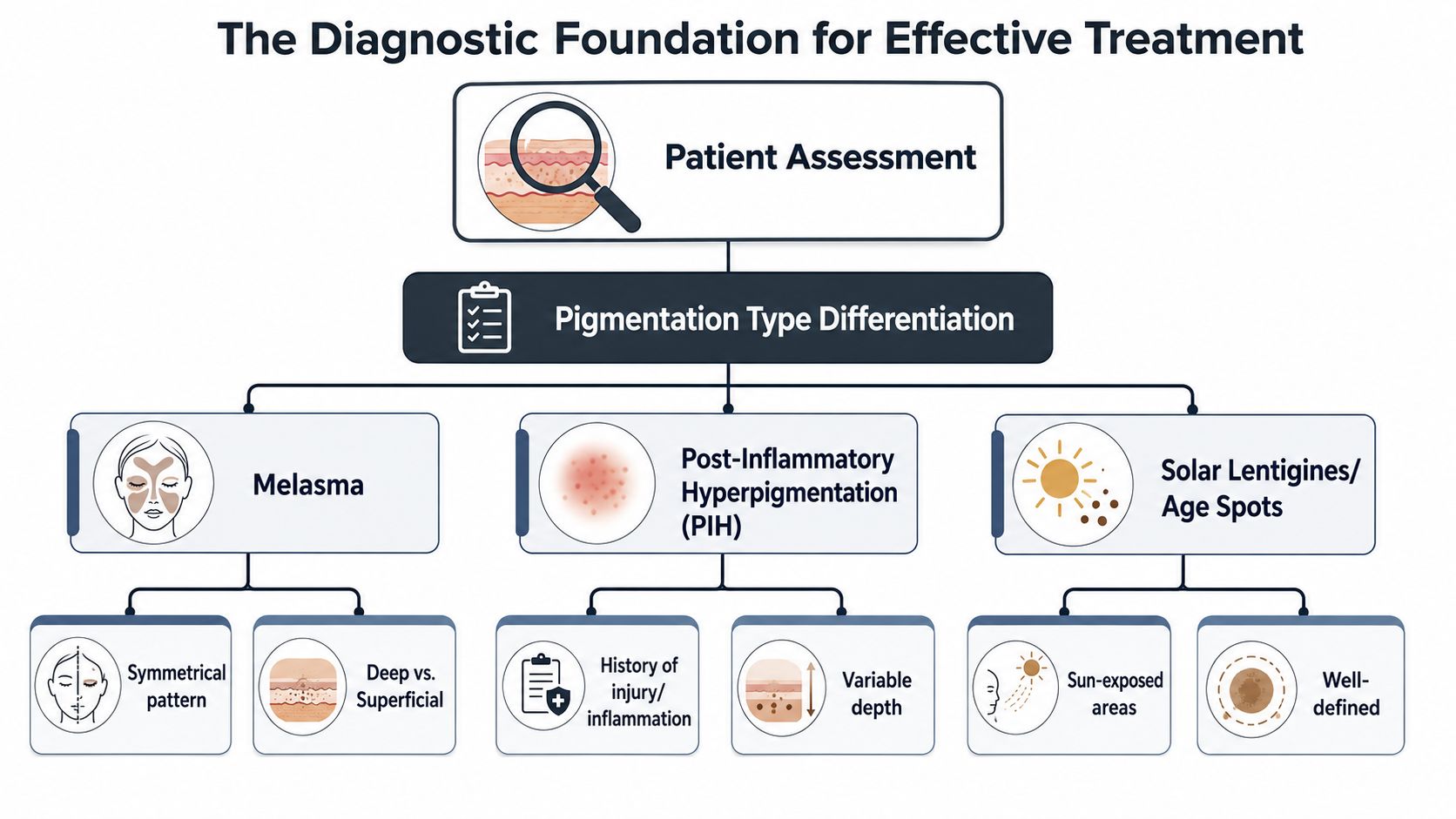 A diagnostic flowchart illustrating the process of differentiating skin pigmentation types for effective medical treatment planning.