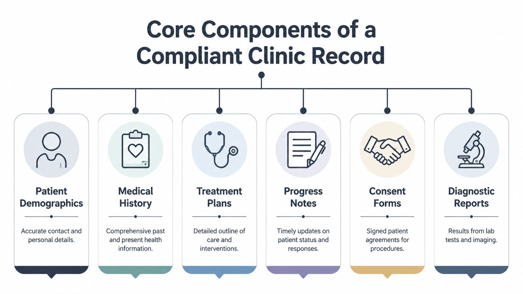 Um infográfico intitulado «Componentes essenciais de um registo clínico em conformidade», que apresenta seis categorias essenciais de documentos do registo médico.