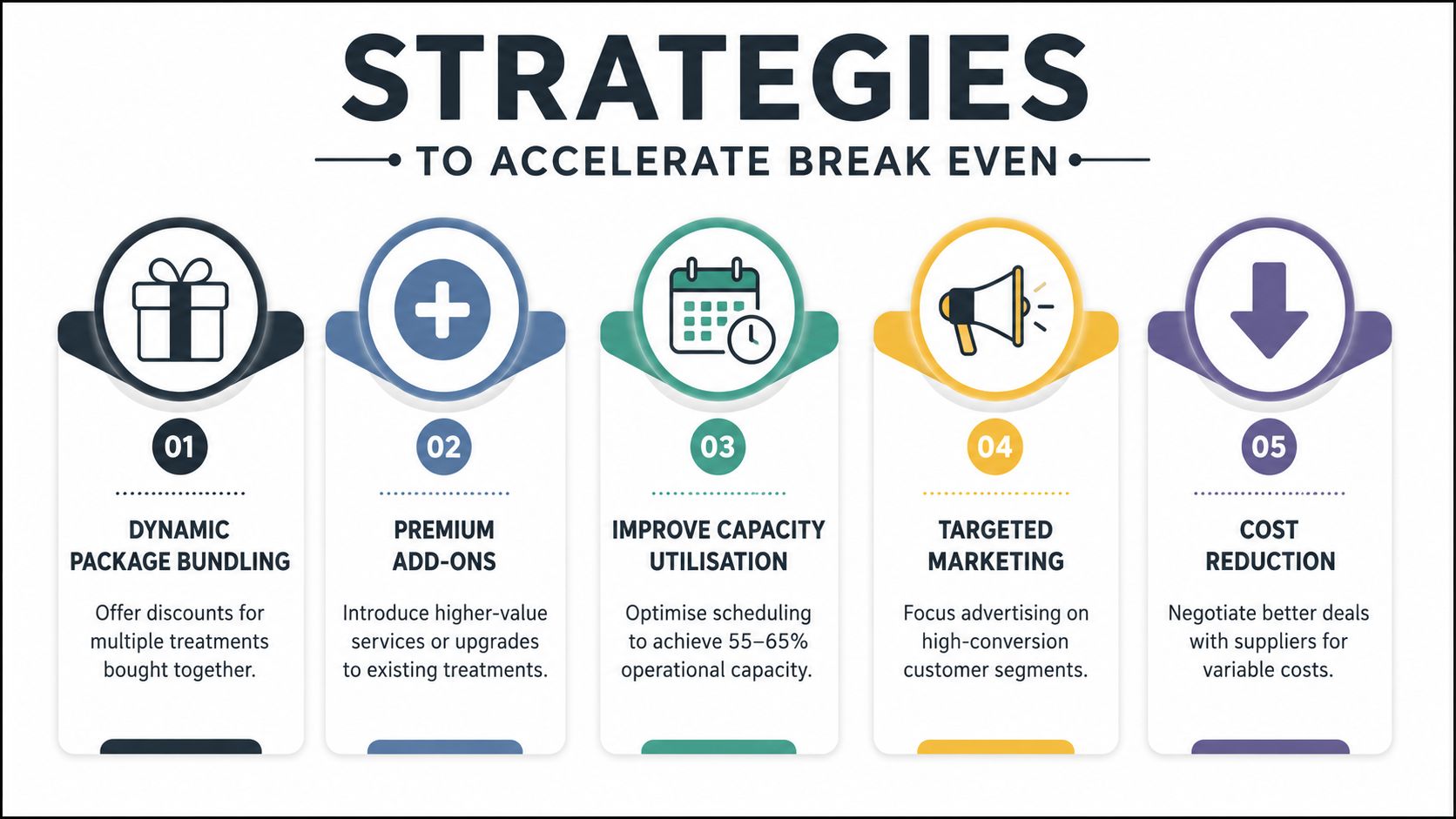 An infographic showing five effective business strategies to accelerate break even point through optimization and marketing.