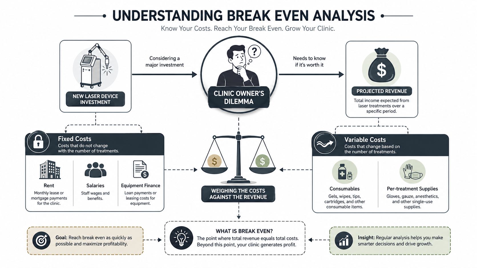 An infographic explaining break-even analysis for a medical clinic considering a new laser device investment.