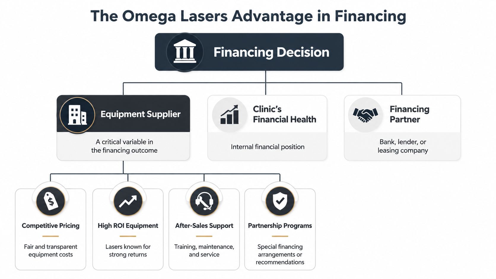 A diagram illustrating the Omega Lasers advantage in financing, highlighting equipment suppliers, financial health, and partnerships.