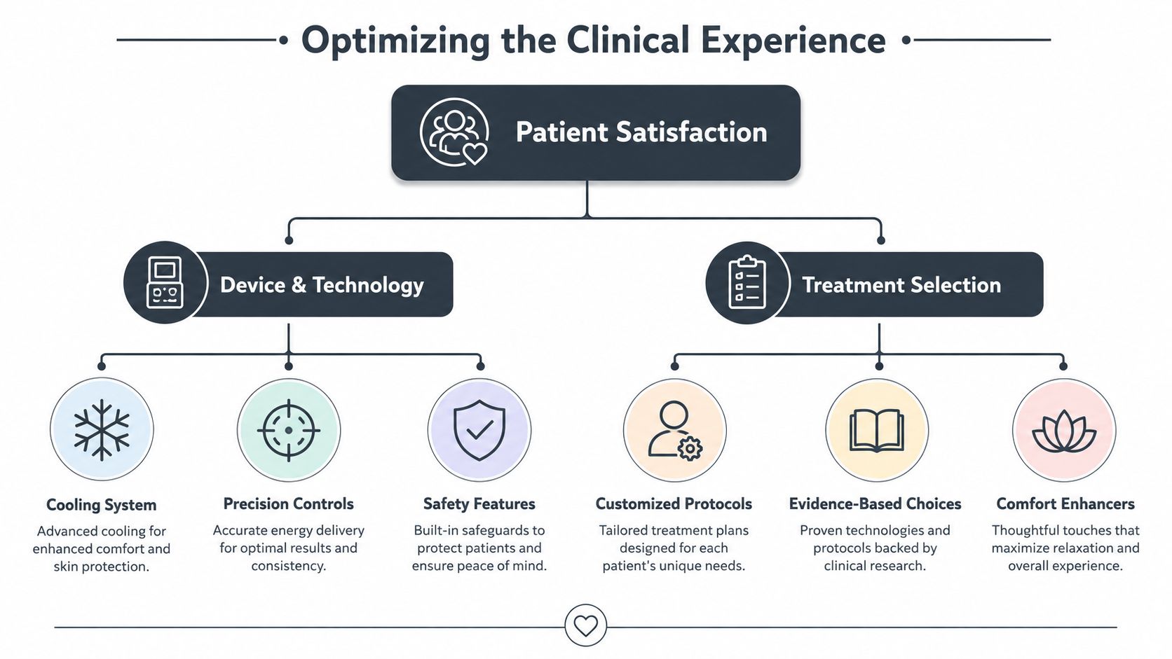 A diagram illustrating strategies to improve patient satisfaction through device technology and evidence-based treatment selection.