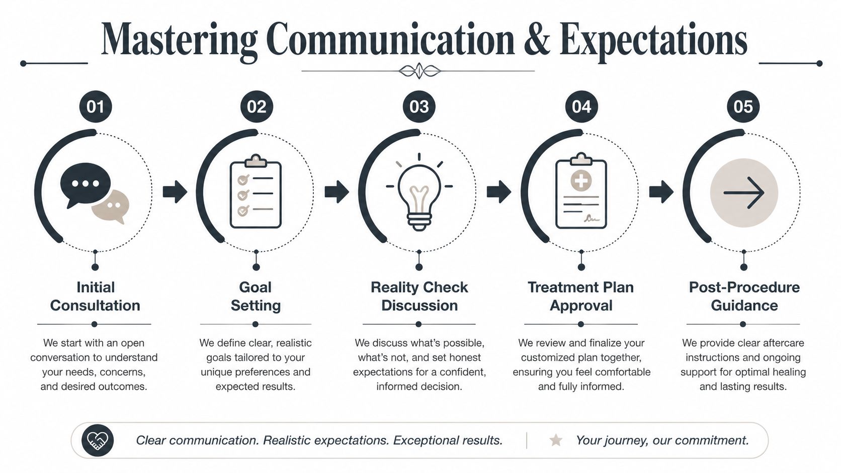 A five-step infographic showing a communication process for patient consultations, goal setting, and medical treatment plans.