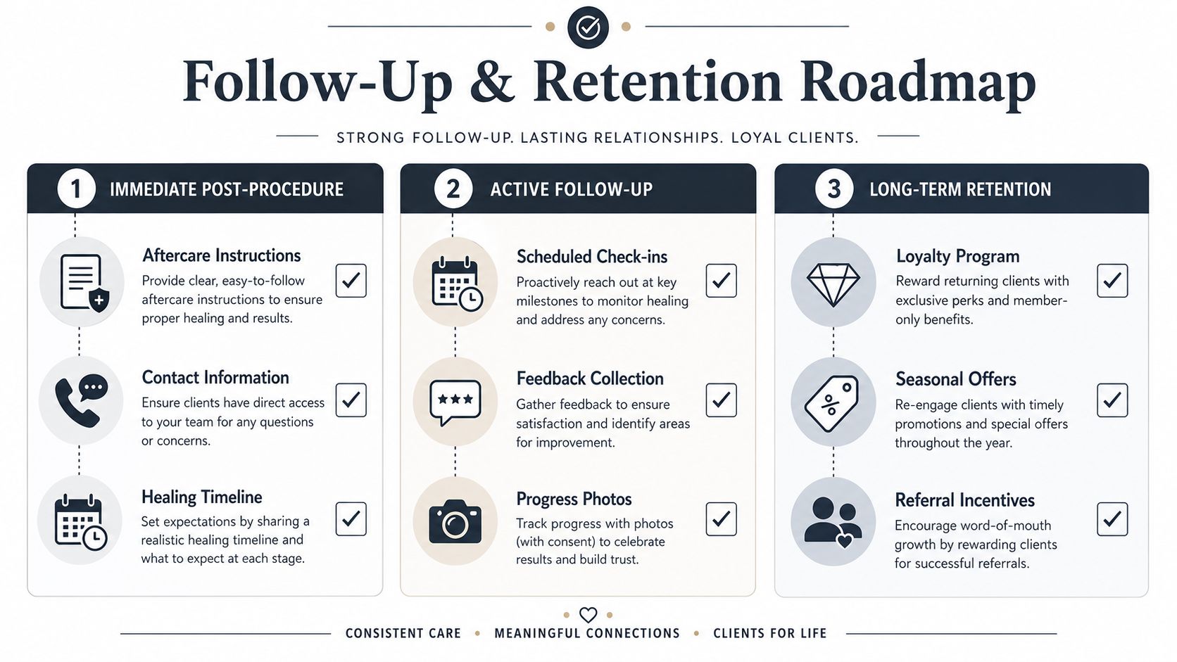 A strategic Follow-Up and Retention Roadmap infographic detailing steps for improving client experience and long-term loyalty.