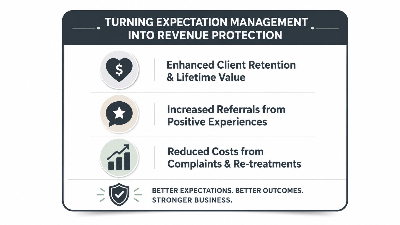 A business infographic showing three benefits of managing client expectations: retention, referrals, and reduced operational costs.
