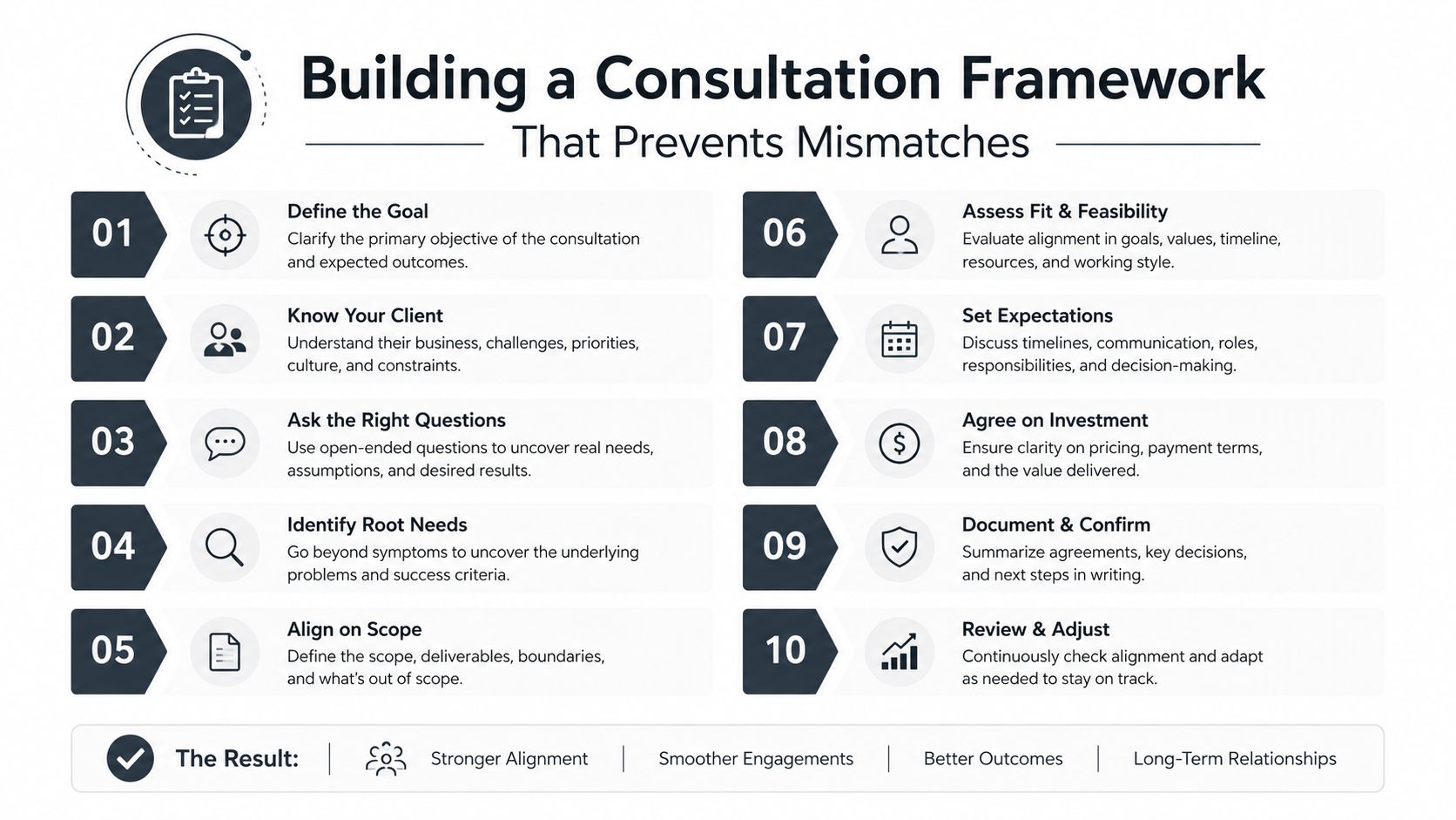A ten-step framework infographic for building effective client consultations to prevent mismatches and ensure success.