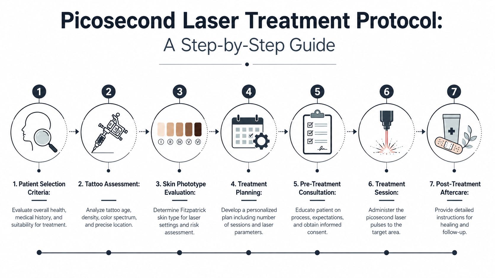 A step-by-step infographic illustrating the seven stages of the picosecond laser tattoo removal treatment protocol.