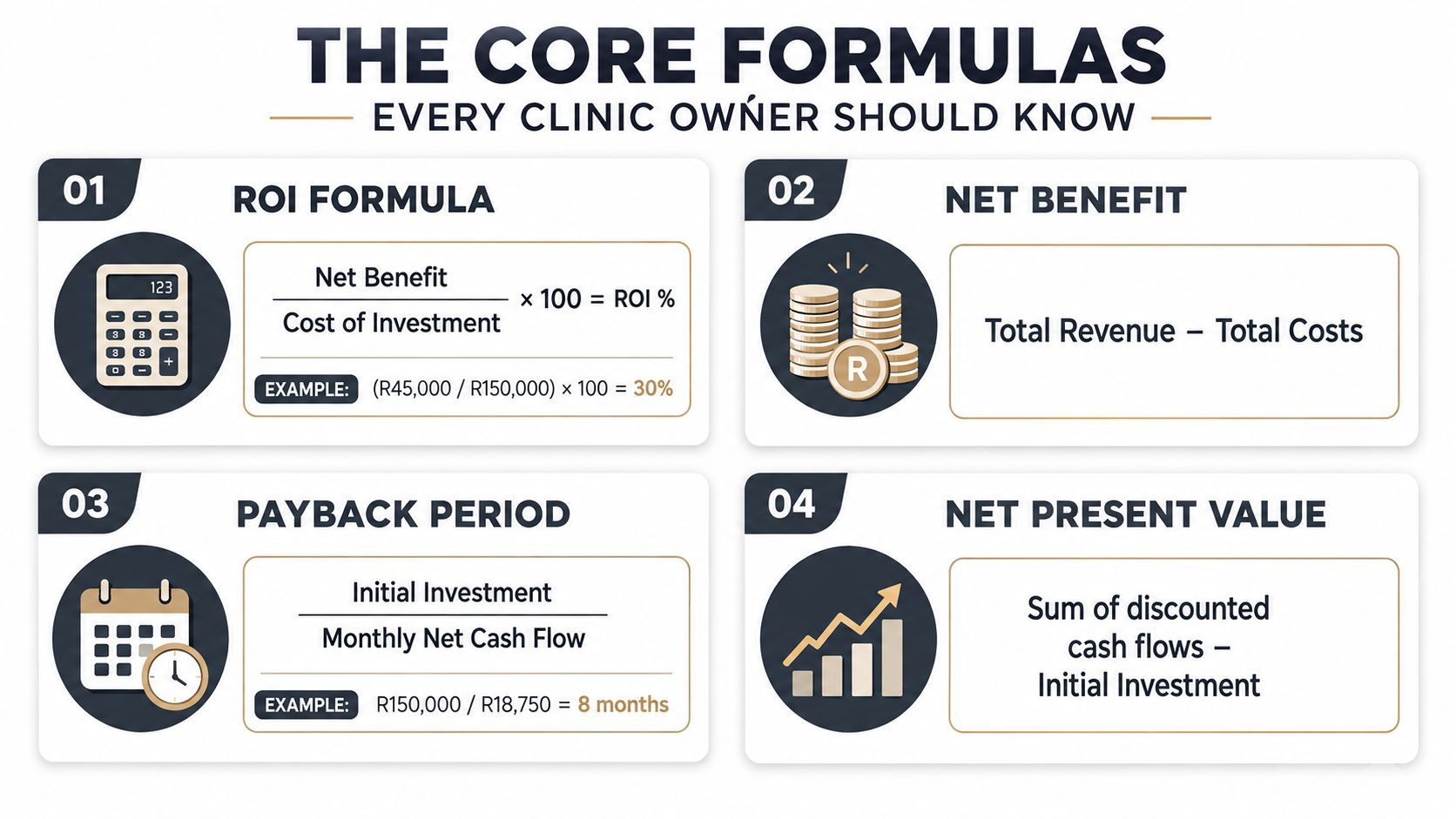 A business infographic displaying four core financial formulas for clinic owners, including ROI, net benefit, payback period, and NPV.