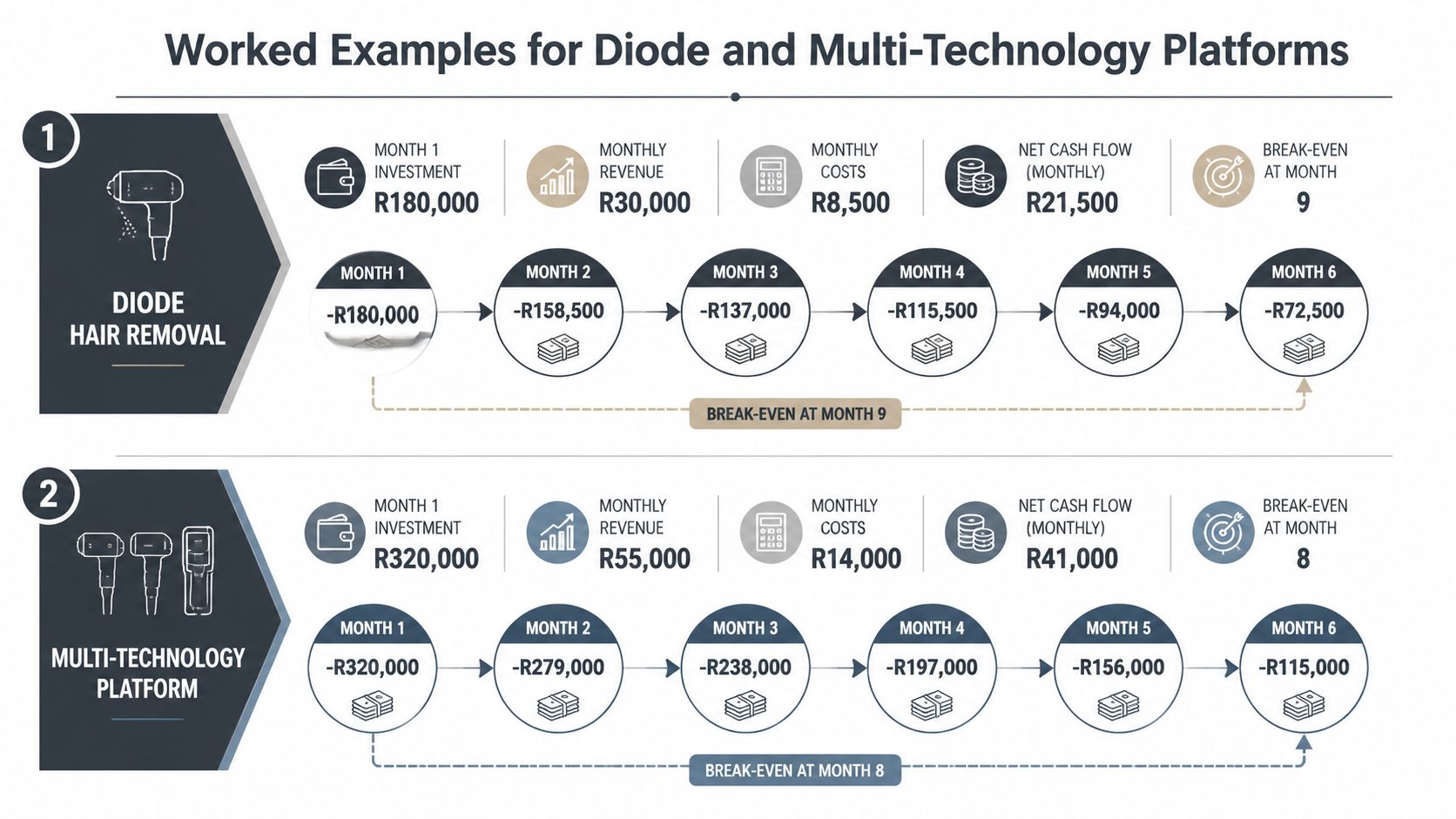 A financial infographic comparing return on investment for diode hair removal versus multi-technology platforms over time.