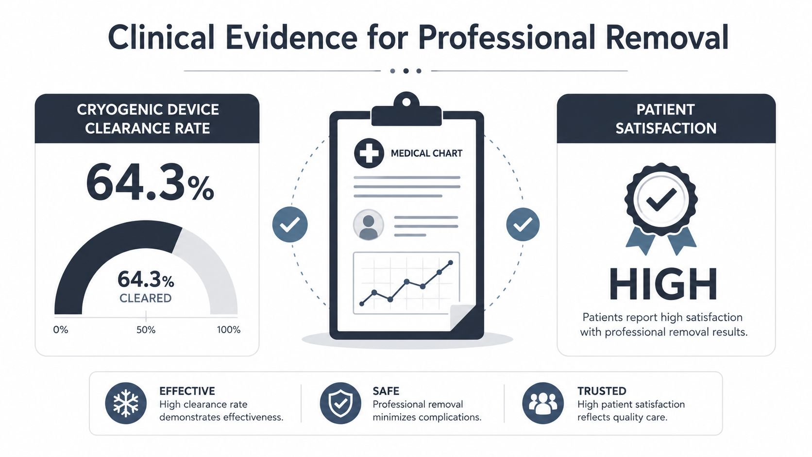 An infographic showing clinical evidence for professional skin tag removal, highlighting high clearance rates and patient satisfaction.