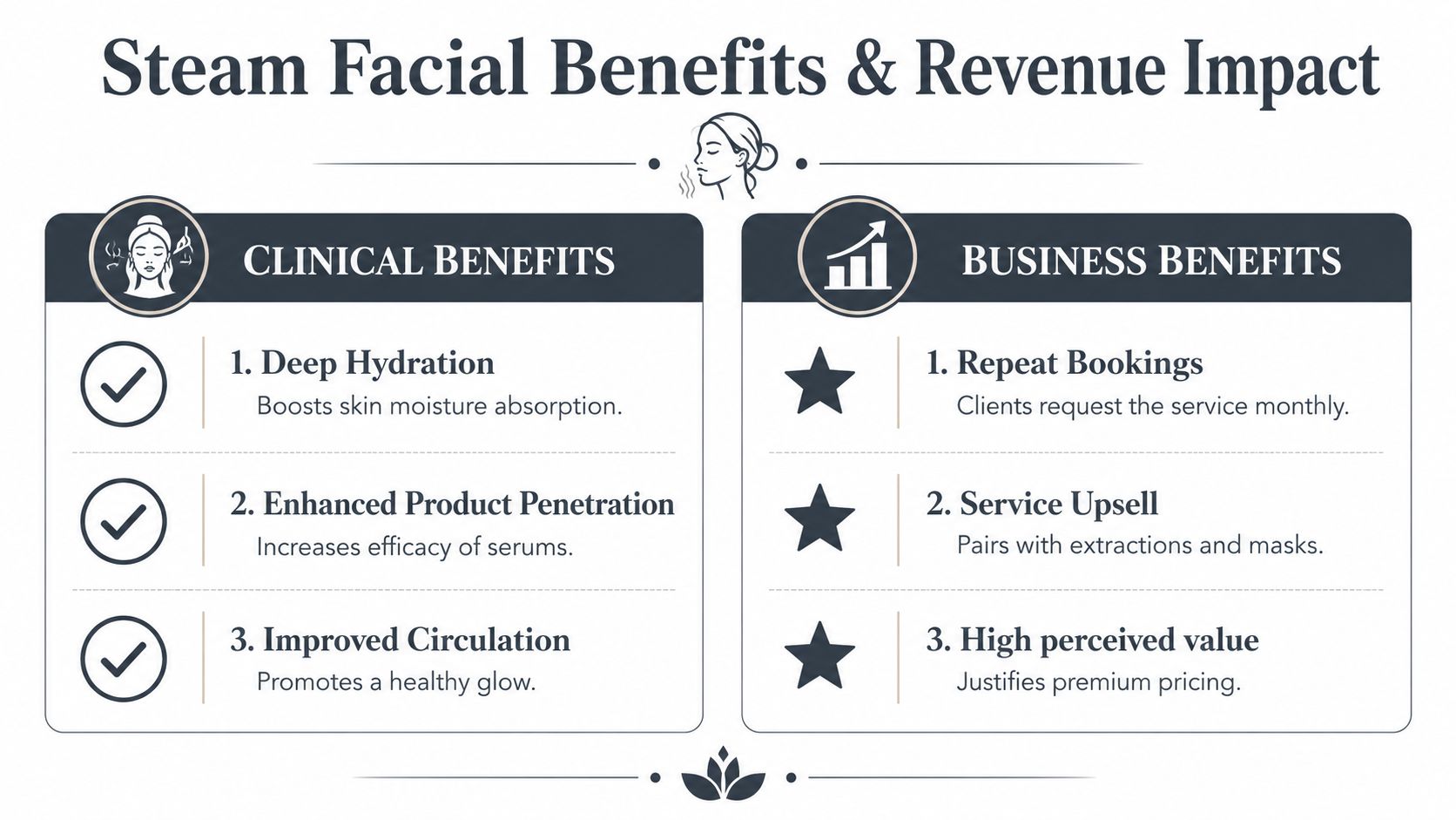 A professional infographic highlighting the clinical and business benefits of steam facial treatments for spa businesses.