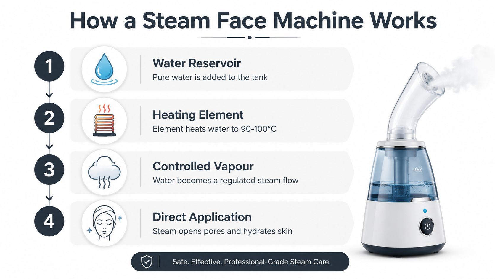 A step-by-step infographic explaining how a steam face machine works from water reservoir to skin application.