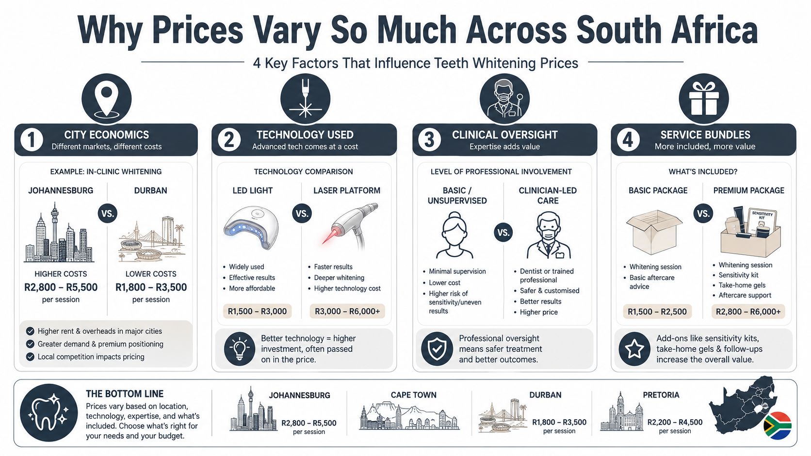 An infographic showing four key factors influencing teeth whitening costs across South Africa, including location and technology.