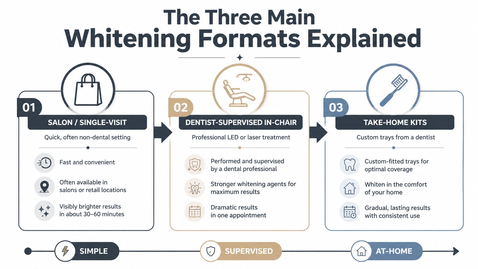 An infographic detailing the three main professional teeth whitening formats, including salon visits, in-chair dentist treatments, and take-home kits.