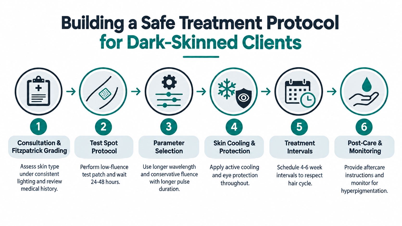 A six-step infographic outlining a safe laser hair removal treatment protocol for clients with dark skin.