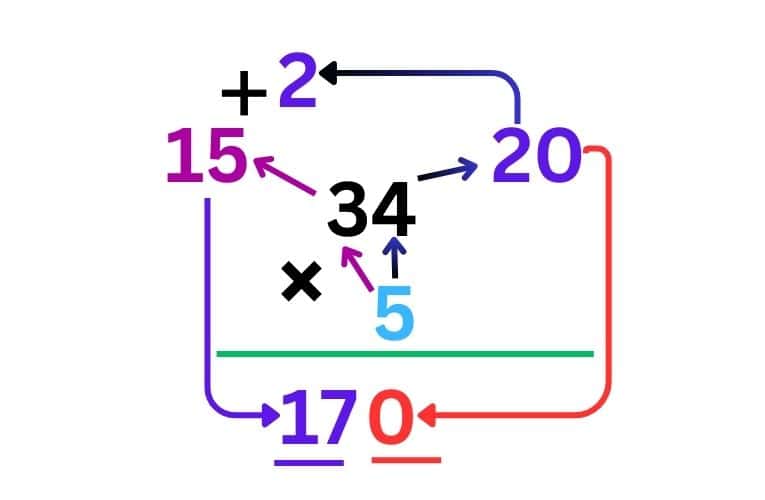 Multiplication / ଗୁଣନ. 
