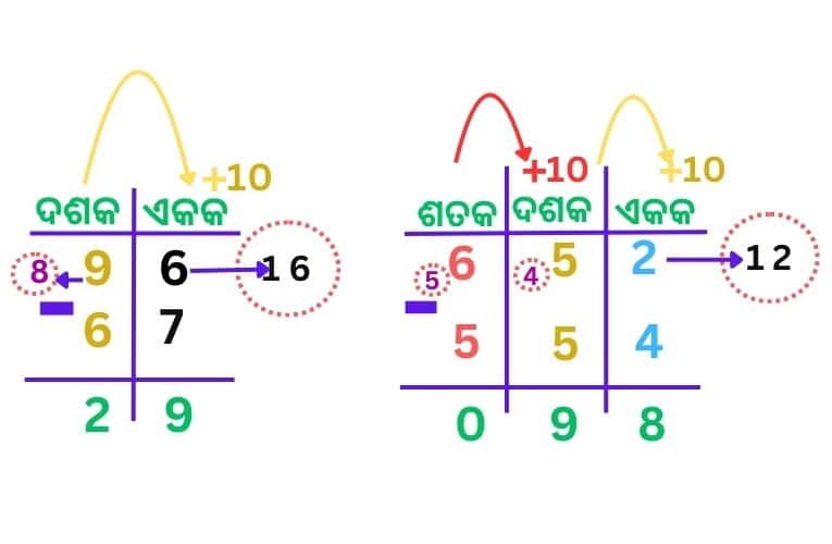 Subtraction / ବିୟୋଗ. 