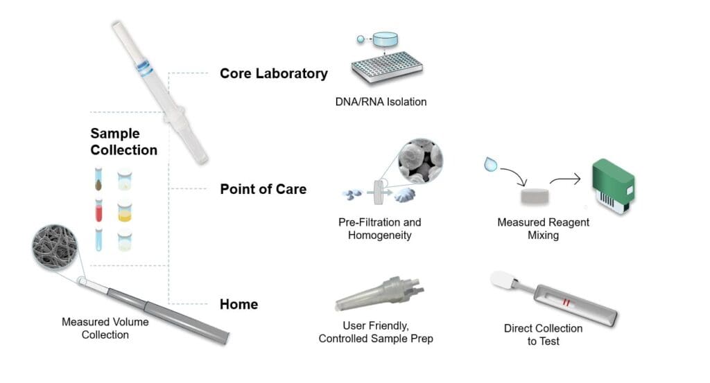 Porous plastics used in rapid diagnostic assays for efficient sample processing.