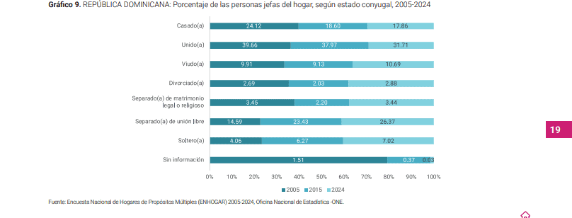 Aumenta el liderazgo femenino en hogares en República Dominicana, según datos del ENHOGAR 2005-2024.