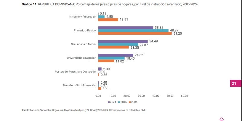 Alojamiento de mujeres jefas de hogar en República Dominicana, crecimiento destacado en nivel de ins.