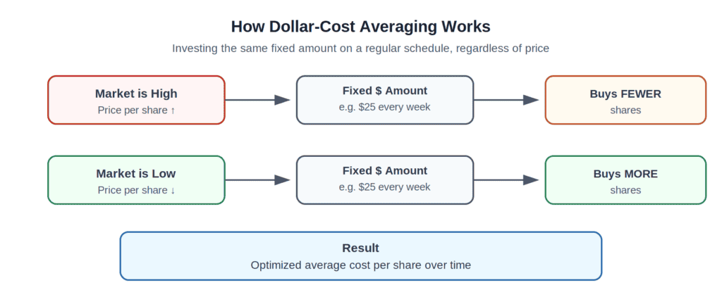 Diagram showing how dollar-cost averaging buys fewer shares when prices are high and more shares when prices are low