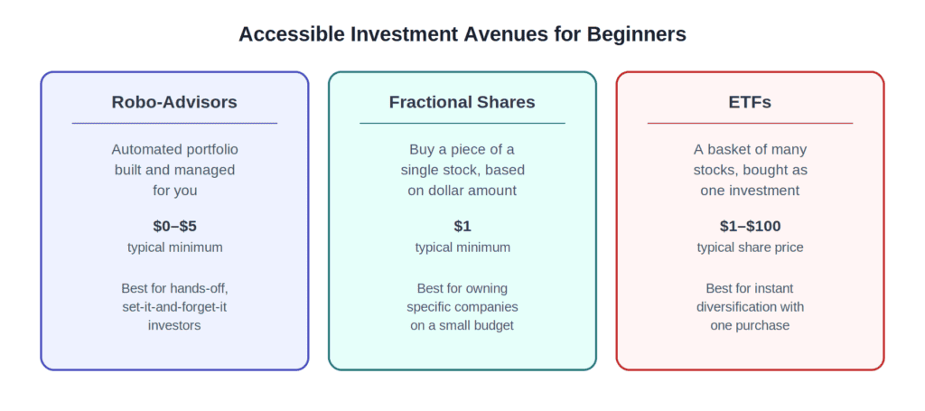 Comparison of robo-advisors, fractional shares, and ETFs for beginner investors with low capital.