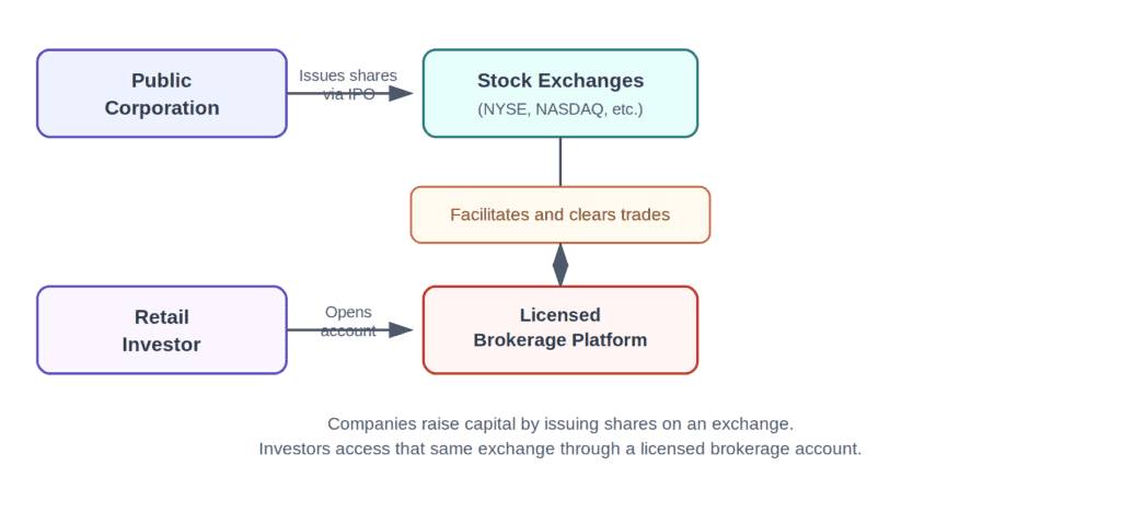 Diagram showing how public corporations issue shares through stock exchanges, and how retail investors access those exchanges through a licensed brokerage account