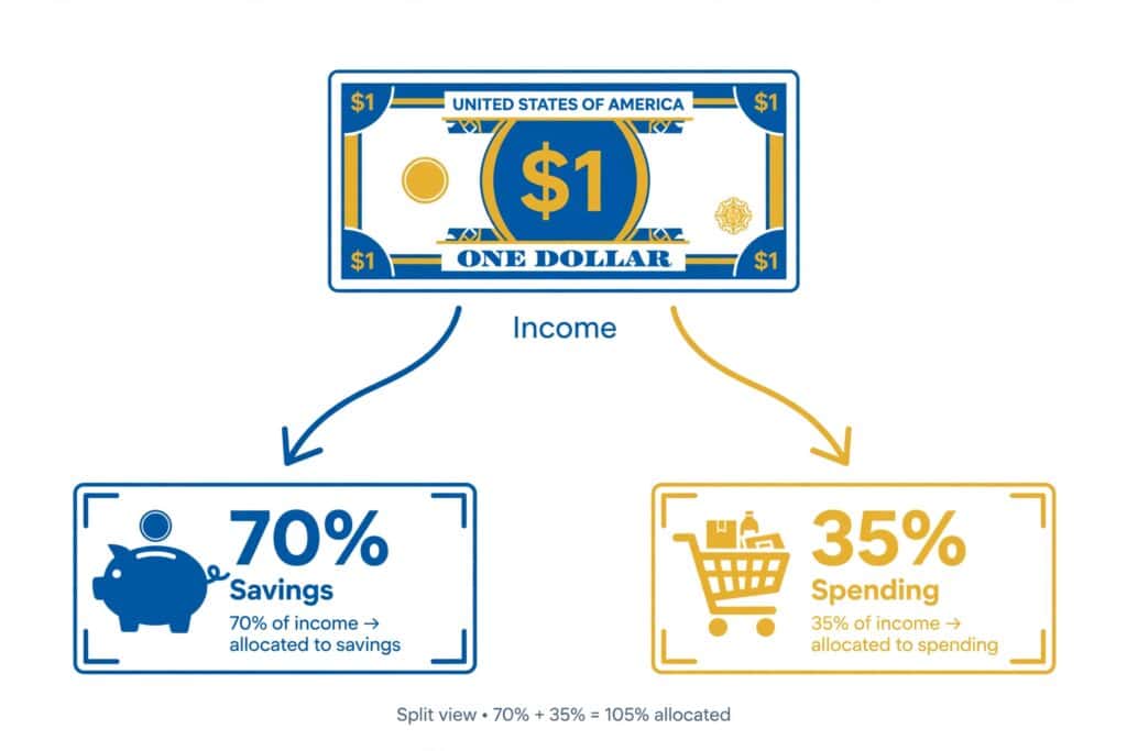 Illustration showing the 70% and 35% Amazon KDP royalty rate split for ebooks