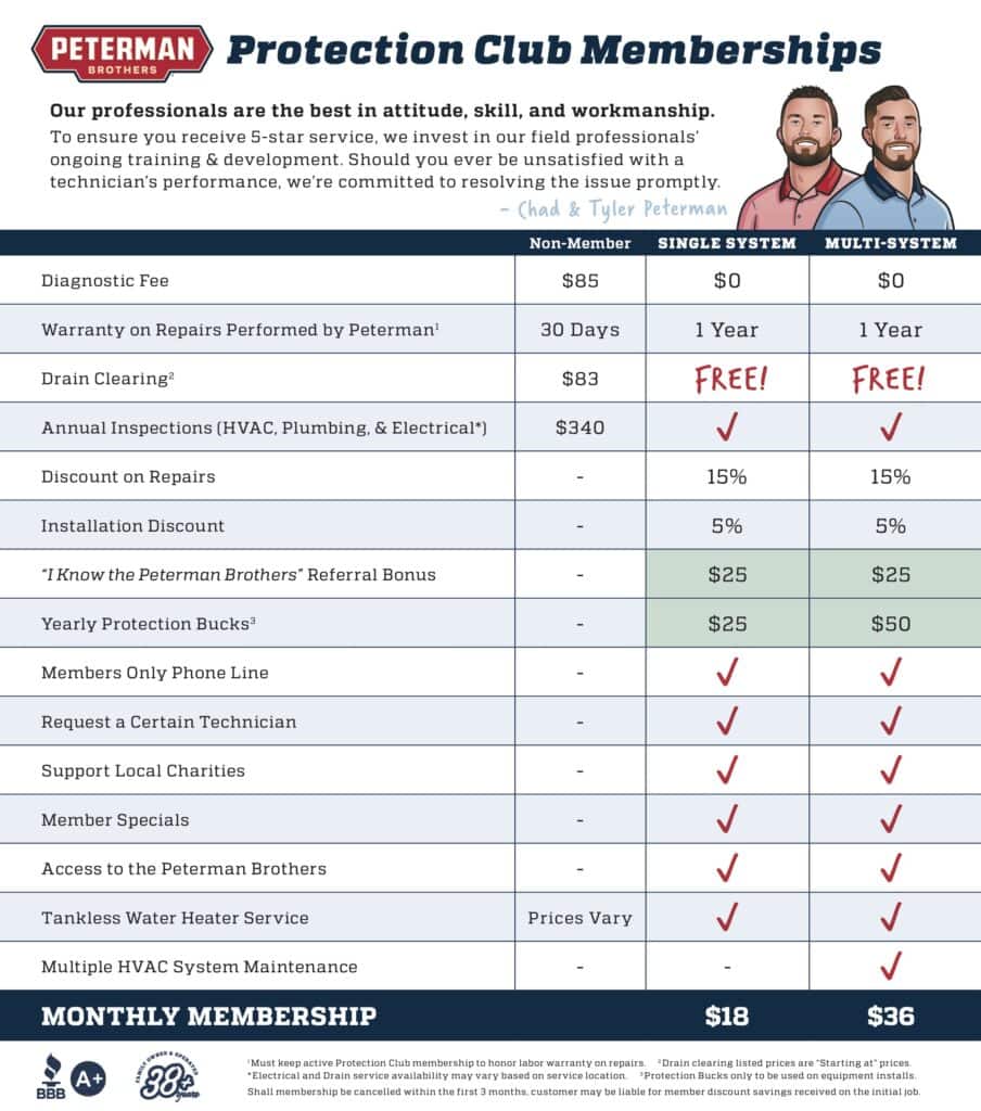 Comparison Chart Showing Peterman Protection Club Memberships; Non-Member, Single, And Multi-System Plans With Features, Benefits, And Monthly Prices Of $0, $18, And $36 From The Peterman Protection Club.