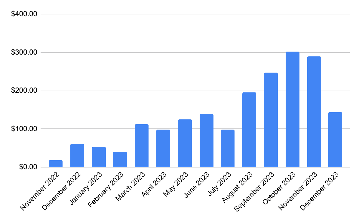 Stock photography earnings chart