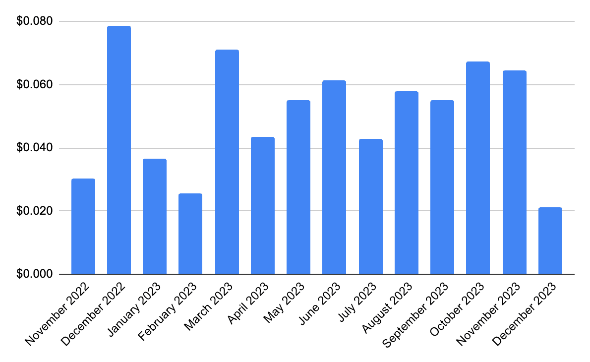 Stock photography earning chart per uploaded file