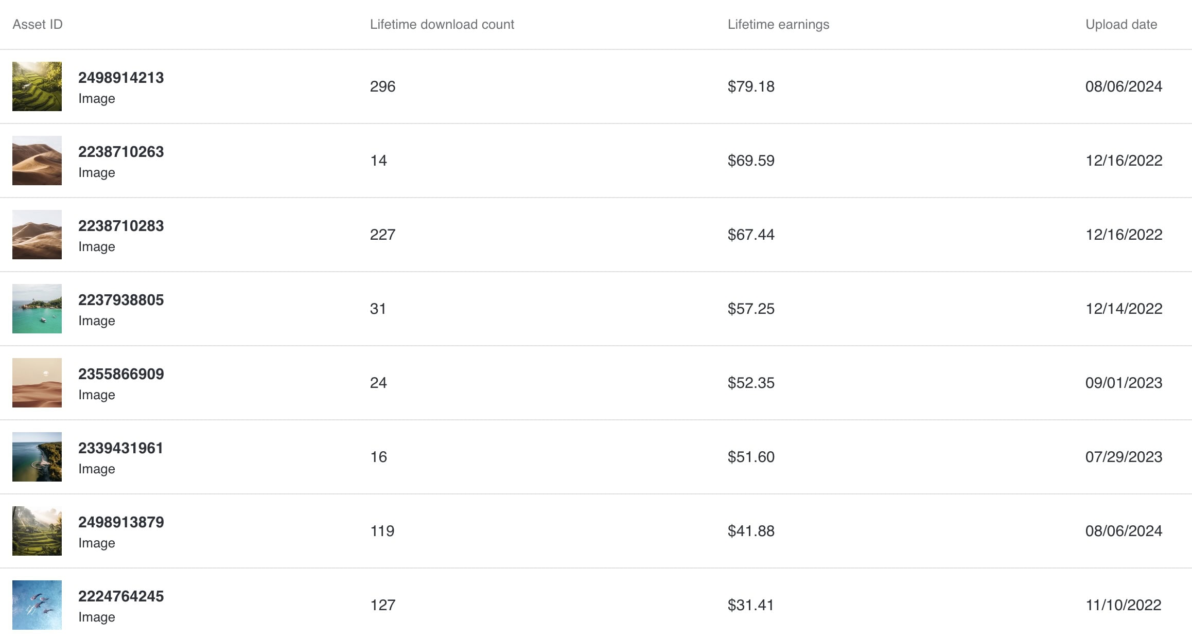 Table of Shutterstock sales data