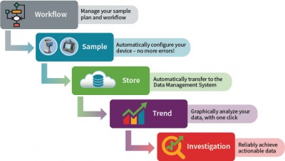 Data and Process Management Software