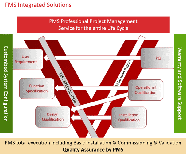 PMS Professional project management service entire IQ OQ life cycle for aseptic manufacturing