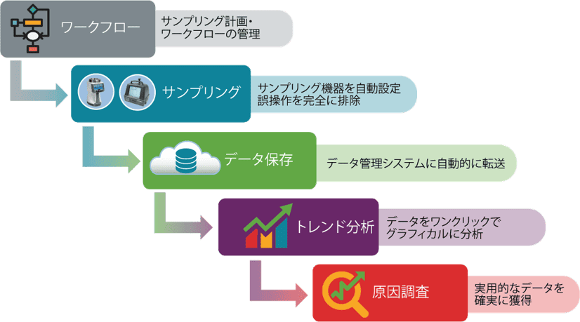 Data and Process Management Software