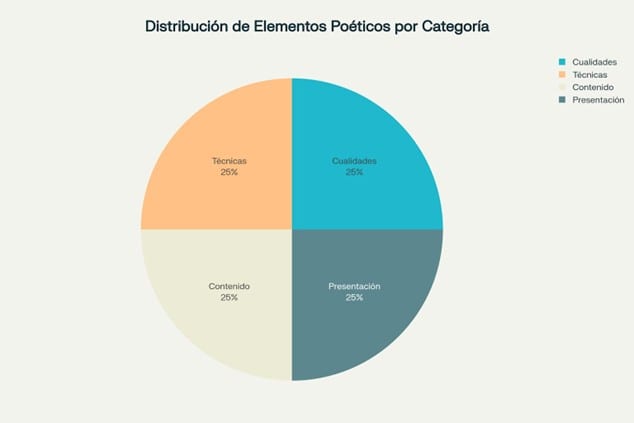 Intricate pie chart illustrating poetic elements distribution categories in Poem and Restu magazine.