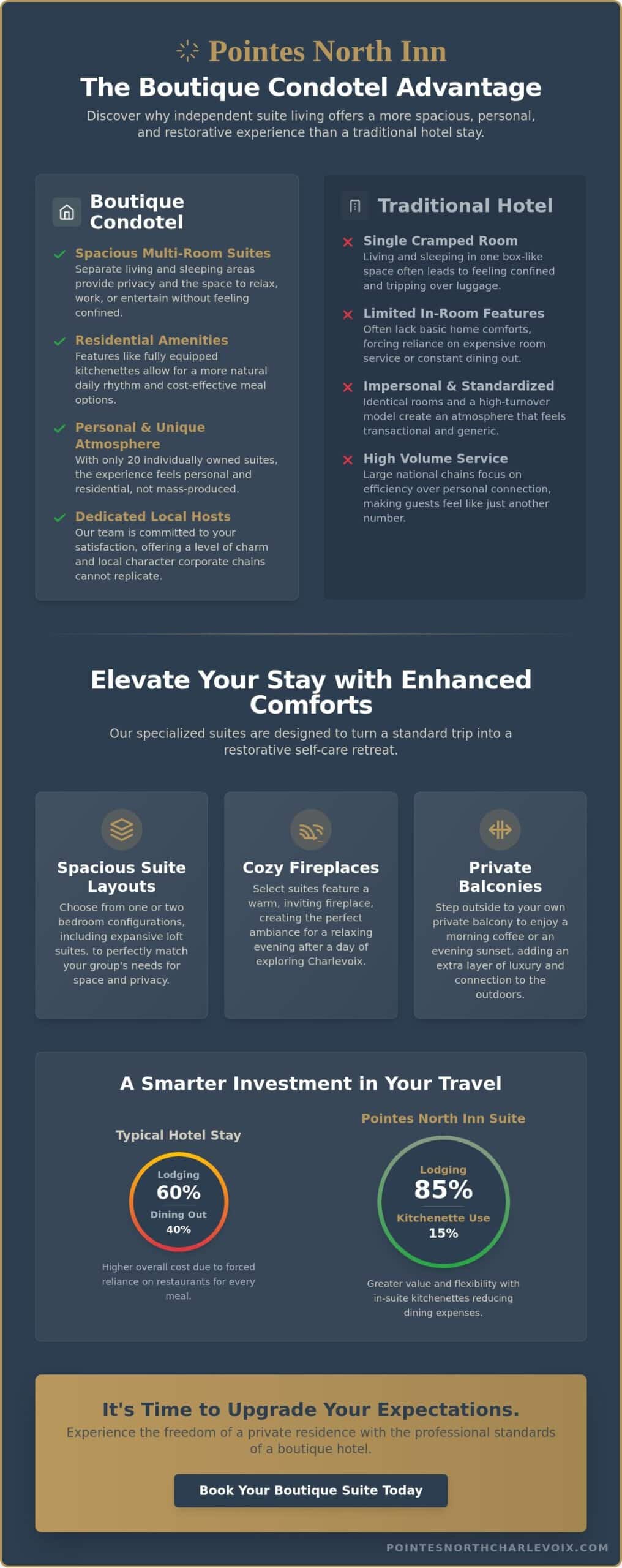 Pointes North Inn Charlevoix: A Comprehensive Guide to Boutique Condominium Suites