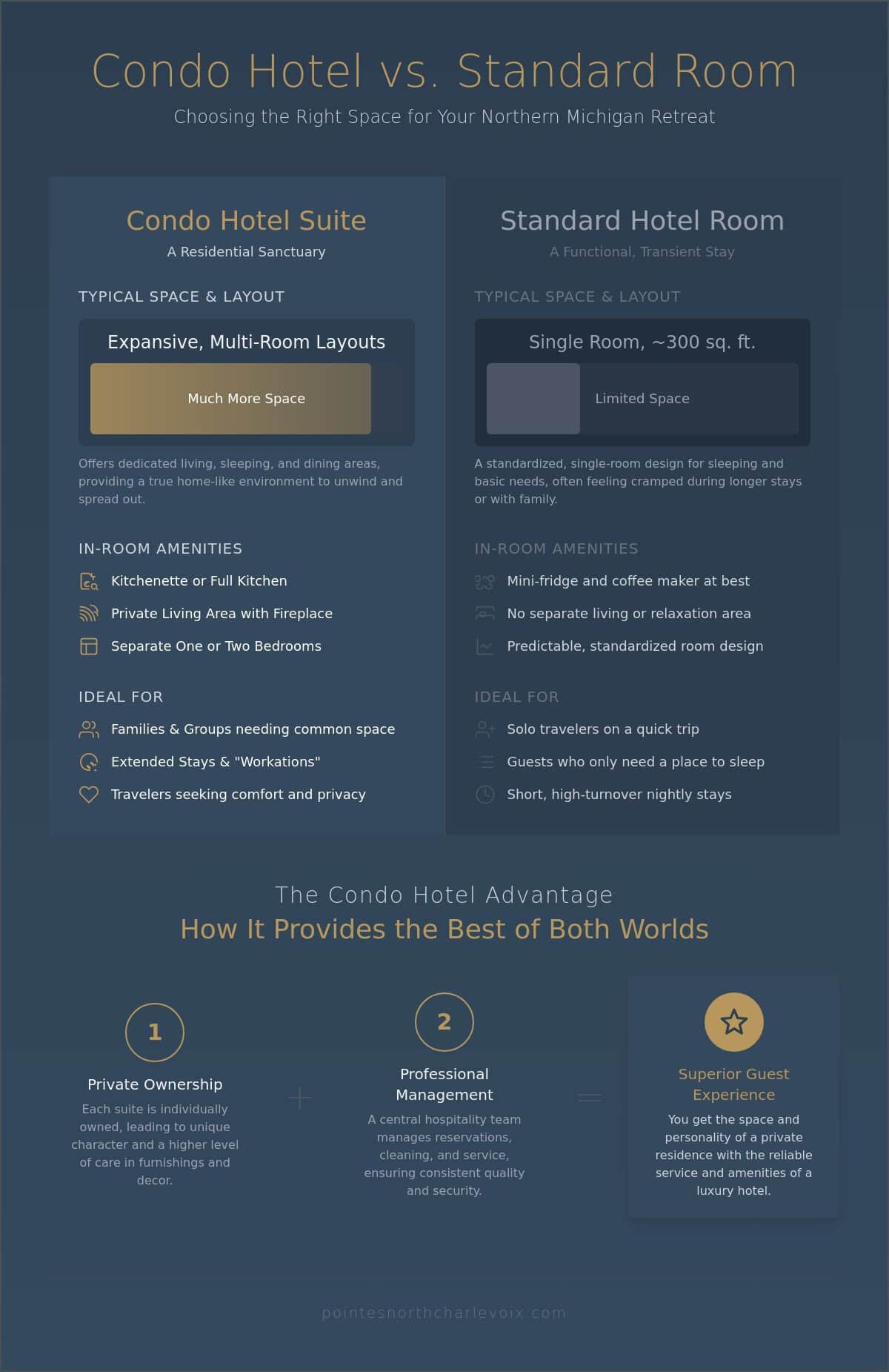 Condo Hotel vs Hotel Charlevoix: Choosing the Right Stay for Your 2026 Retreat