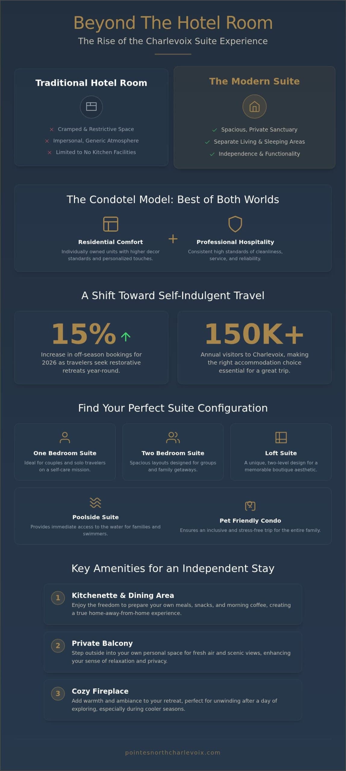 Choosing a Charlevoix Suite Hotel: The Guide to Premium Suite Accommodations in 2026