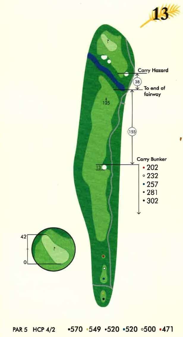 ```json { "description": "This image displays a detailed overhead map of Hole 13 on a golf course. The hole is a long, narrow Par 5, indicated by "PAR 5" at the bottom left, and has a handicap of "HCP 4/2". The layout is generally straight with a slight curve to the left, running from the