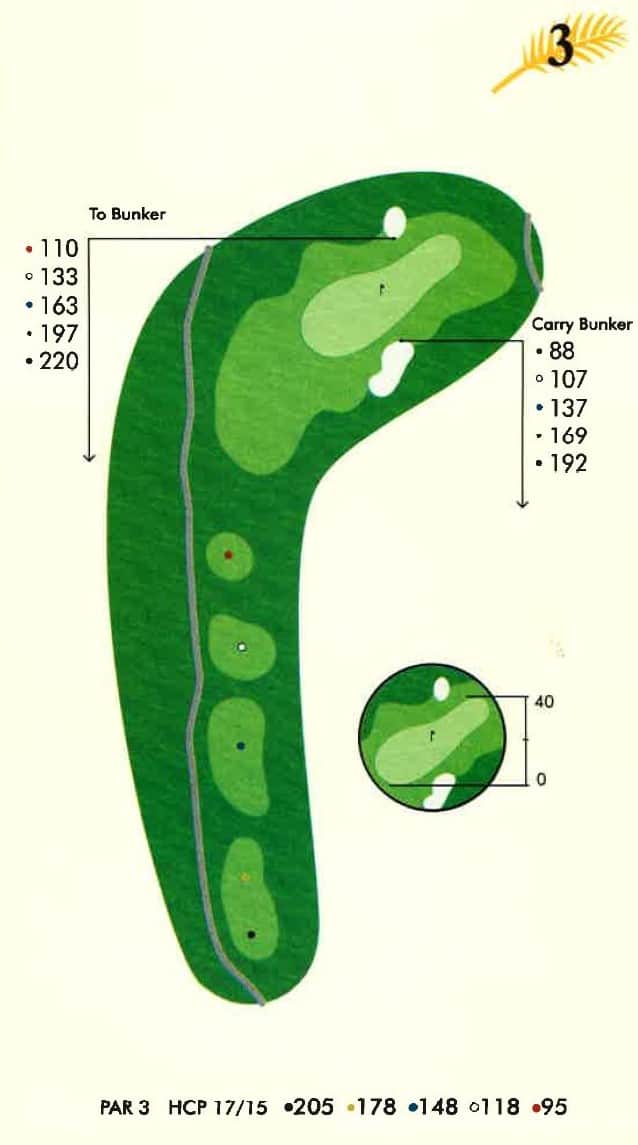 ```json { "description": "A vintage-style golf course hole map, depicting Hole 3, a Par 3. The hole is shaped like a long, curved boomerang, extending from the bottom left to the top right of the image. The fairway and rough are represented by varying shades of green. Along the left side of the fairway, five circular tee markers are visible, colored red, white, blue, yellow, and black, indicating different teeing grounds. A grey, wavy line runs parallel to the fairway, likely representing a cart path.nnAt the top right, the green is shown with a lighter shade of green for the putting surface and a white sand bunker positioned to its left. A small flagstick is visible on the green.nnText labels and numerical data provide key information:n- Top right: A stylized '3' with a yellow palm frond indicates the hole number.n- Left side: A vertical list of distances 'To Bunker' from the respective tee markers: 110 (red), 133 (white), 163 (blue), 197 (yellow), and 220 (black).n- Right side: A vertical list of distances to 'Carry Bunker' from the respective tee markers: 88 (red), 107 (white), 137 (blue), 169 (yellow), and 192 (black).n- Bottom: 'PAR 3 HCP 17/15' is displayed, followed by the total yardages for each tee: 205 (red), 178 (white), 148 (blue), 118 (yellow), and 95 (black).n- An inset circular diagram to the right of the main hole provides a magnified view of the green, showing its contours, a bunker, and a flagstick. A vertical scale next to it indicates distances from 0 to 40 units.nnThe overall aesthetic is a clear, illustrative guide for golfers.", "caption": "Navigate Hole 3, a challenging Par 3, with this detailed golf course map. Featuring distances from multiple tees, bunker carry information, and a close-up of the green. #GolfCourse #HoleMap #Par3 #GolfLife", "altText": "A golf course map for Hole 3, a Par 3. The map shows a curved fairway, green with a bunker, multiple colored tee boxes, and a cart path. Dist