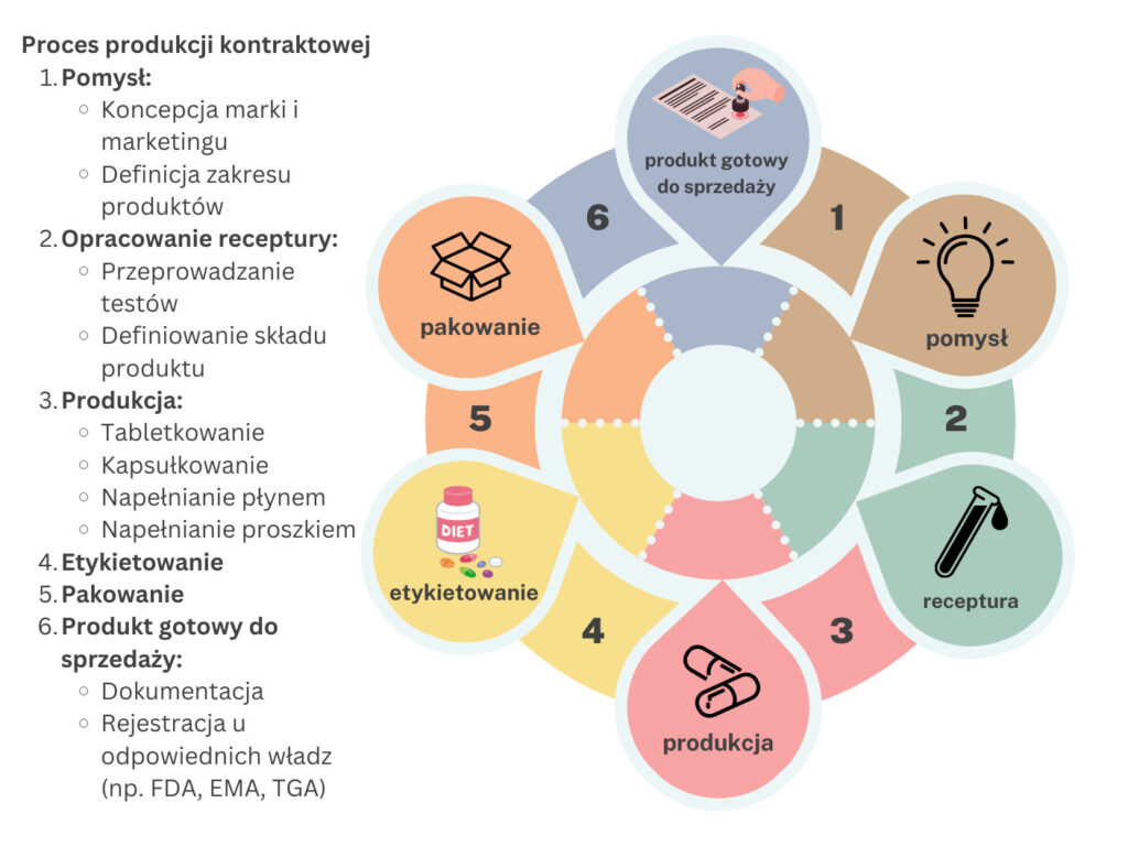 Schemat - Proces produkcji kontraktowej suplementów diety w IOC: Pomysł → Receptura → Produkcja → Etykietowanie → Pakowanie → Produkt Gotowy do Sprzedaży