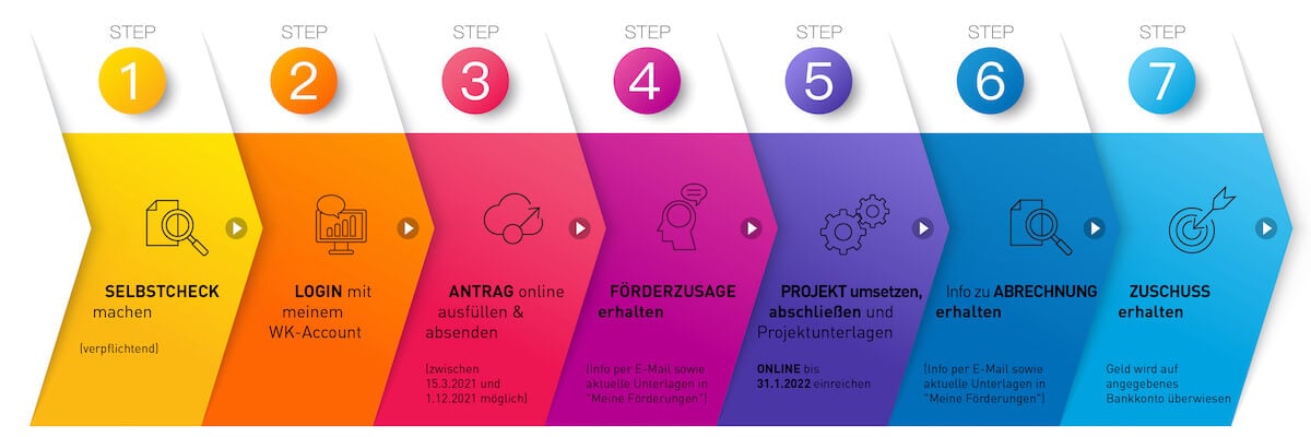 Digital Starter 21 in 7 Schritten erklärt