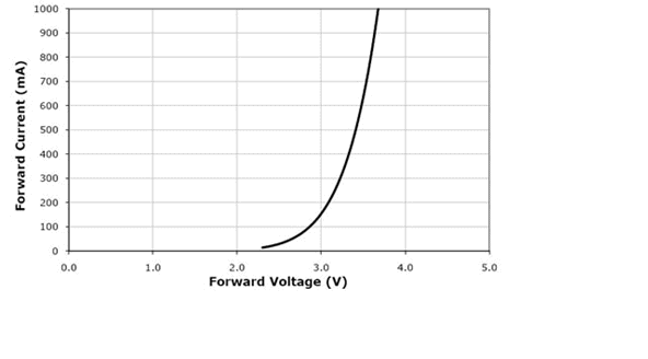 voltage vs current cree x lamp xr e series datasheet