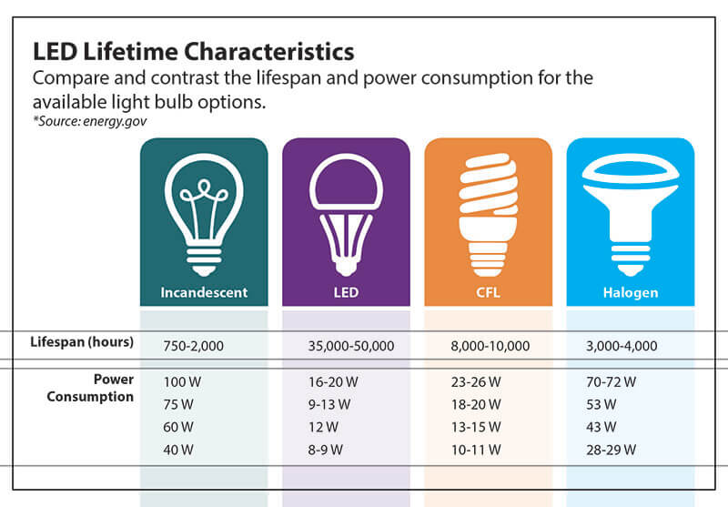 led lifespan