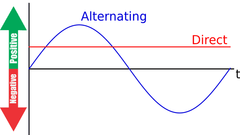 Current flow of DC and AC over time