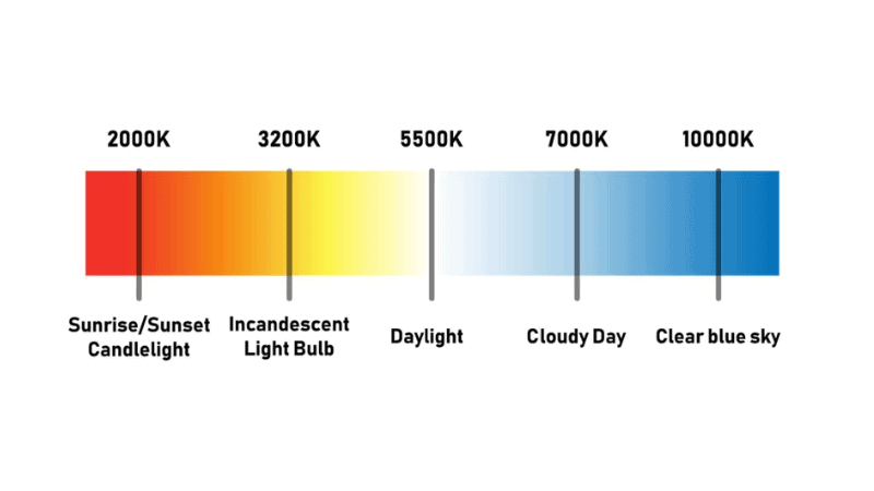Lighting temperature, the same as color temperature