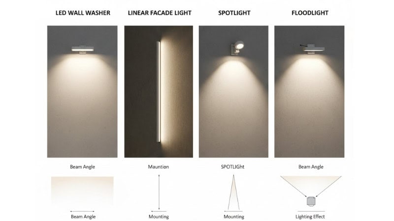 Semi-realistic engineering comparison diagram of four facade lighting fixture types: LED wall washer, linear facade light, spotlight, and floodlight. Each fixture shown with beam angle diagrams, typical mounting examples, and lighting effect on a wall. Clean infographic style, white background, sharp lines, realistic textures, labeled annotations.