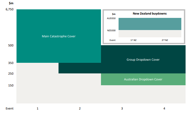Suncorps FY25 reinsurance renewal bumps main cat limit axes QLD quota share Rein Asia Rein Asia Suncorps fy25 reinsurance renewal bumps main cat limit axes qld quota share rein asia