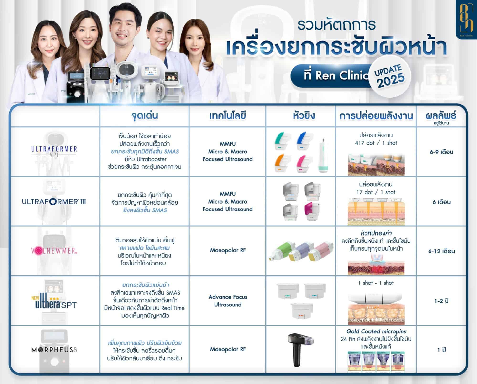 ความต่างของ Ultraformer III กับหัตถการอื่น ๆ